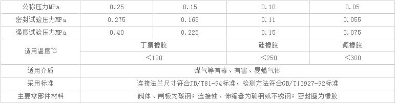 扇形盲板阀主要性能指标